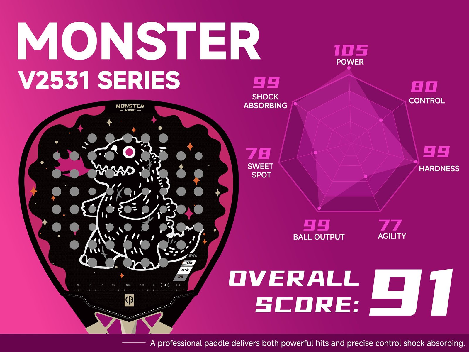 MONSTERシリーズの性能スコア、総合スコア 91